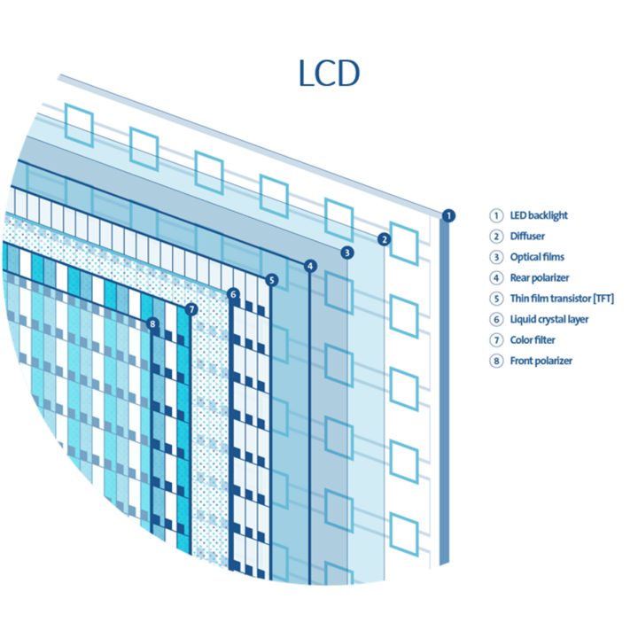 Transmissive Displays vs. Emissive Displays Corning Display